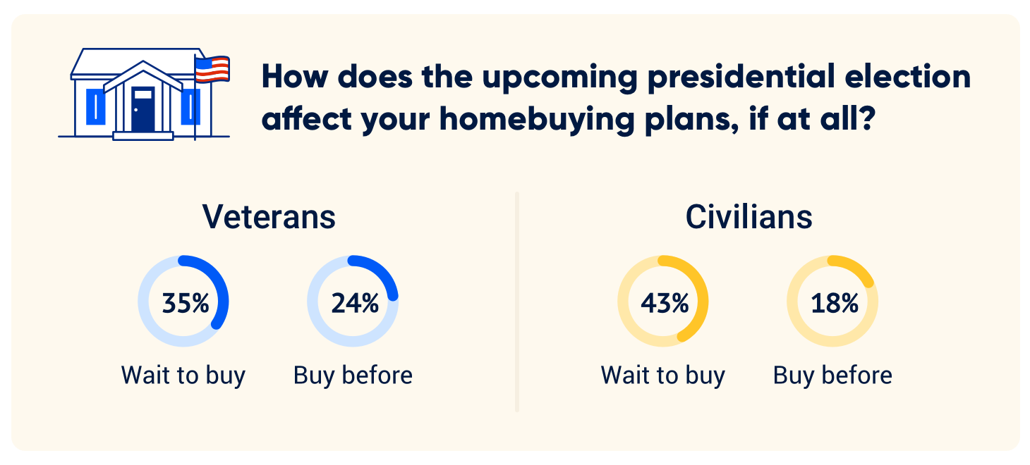 How does the upcoming presidential election affect your homebuying plans, if at all? Veterans Wait: 35% Before: 24%  Civilians Wait: 43% Before: 18%