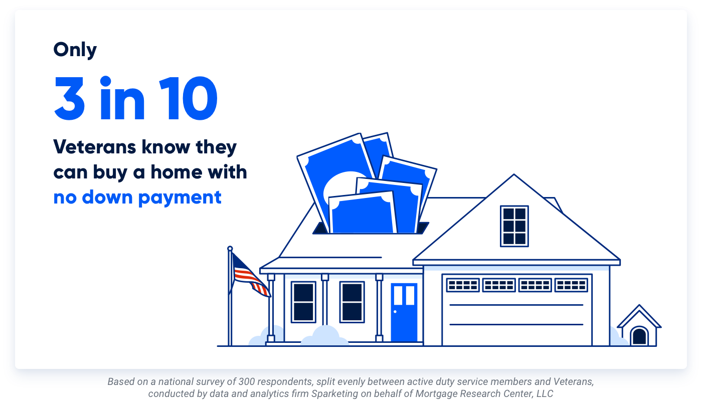 Illustration of home with text to the left stating "Only 3 in 10 Veterans know they can buy a home with no down payment."