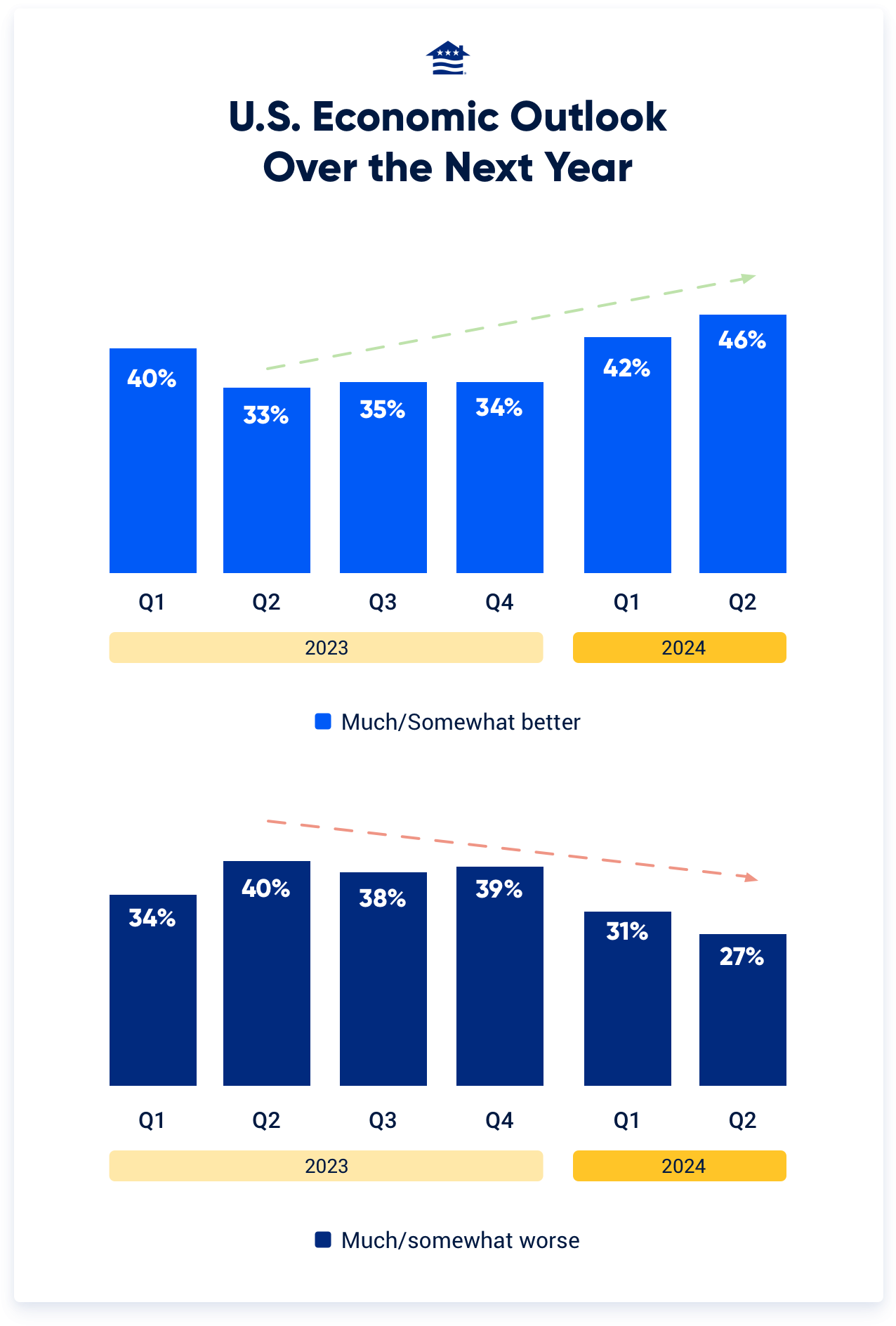 Nearly half (46%) think the economy will be better off over the next year, a four-point jump from the first quarter and the highest figure in the six-quarter history of the survey. That’s also a slightly higher proportion than civilians (42%).