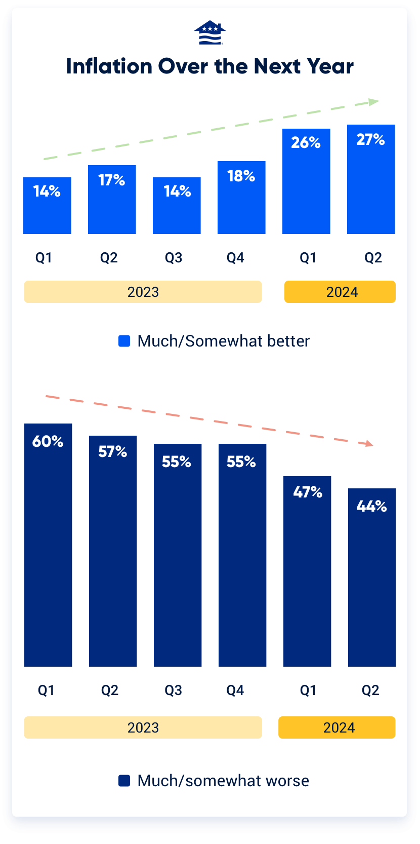 There’s also continued optimism that the Federal Reserve will get inflation under control in the next 12 months.