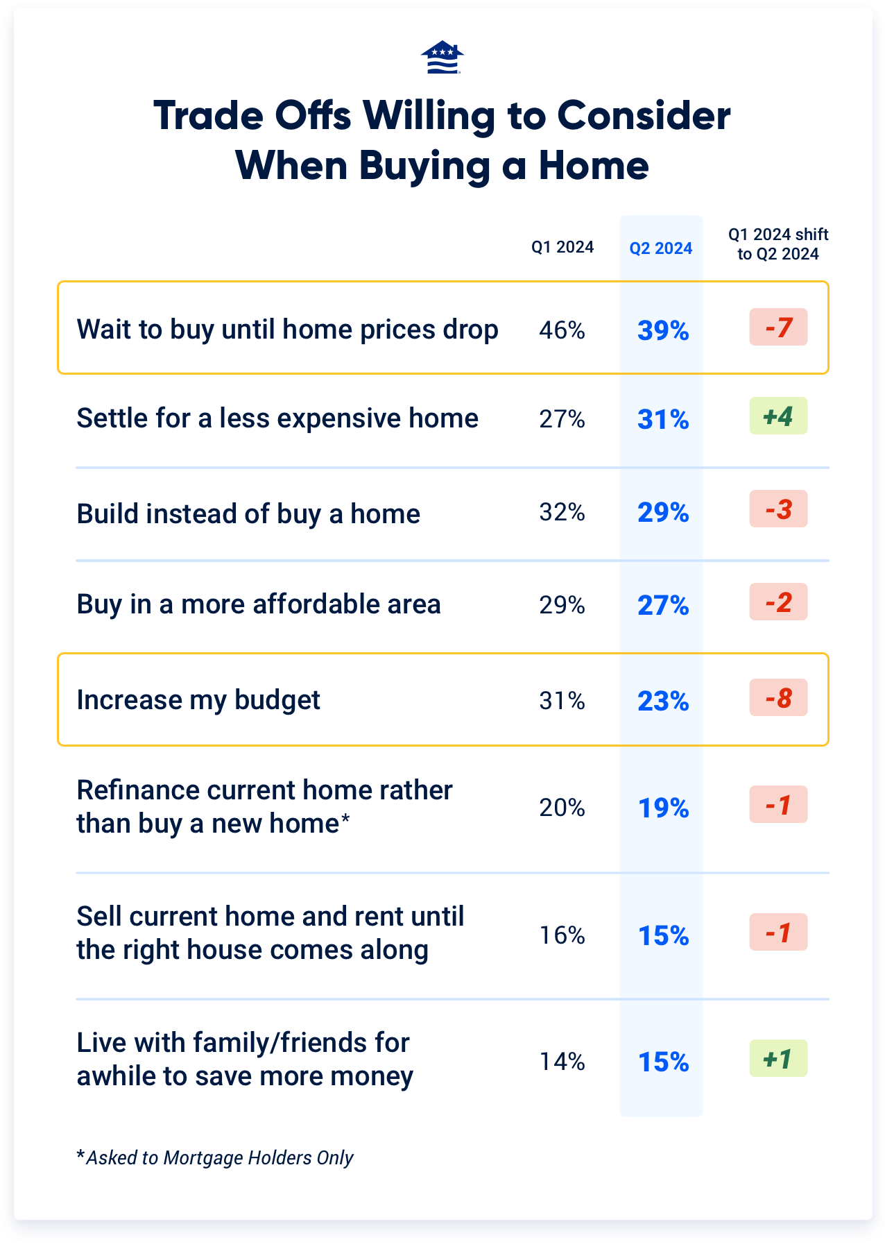 The second quarter survey found future buyers are less willing to consider waiting to buy or to boost their budget to get what they want. At the same time, more Veterans are willing to settle for a cheaper house even if it doesn’t have everything they want.