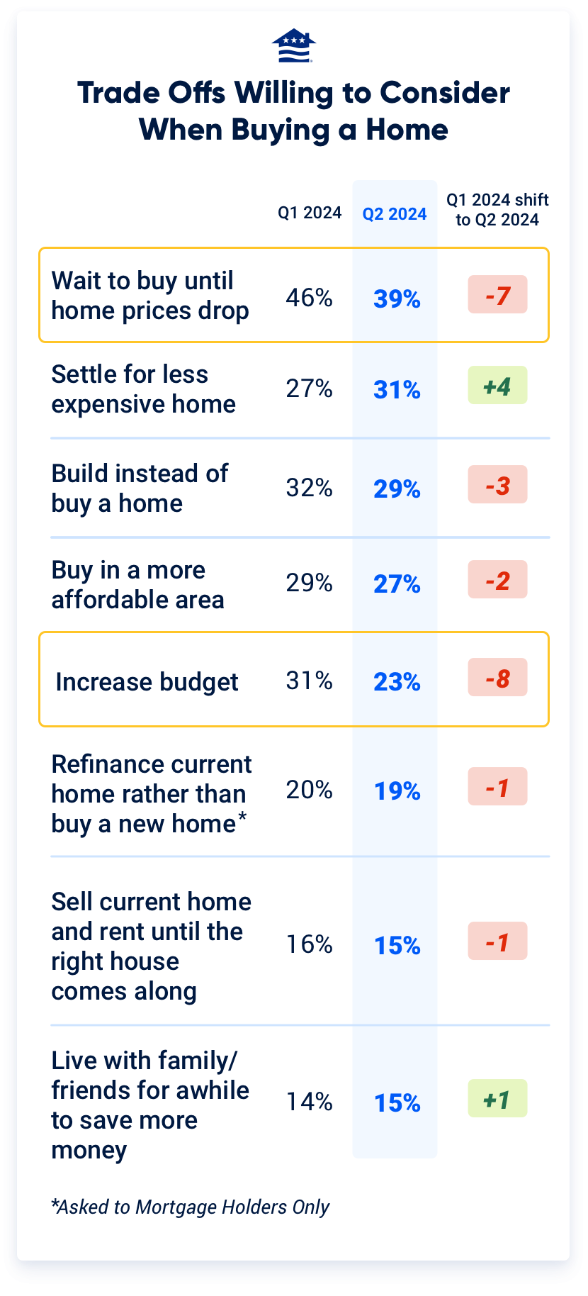 The second quarter survey found future buyers are less willing to consider waiting to buy or to boost their budget to get what they want. At the same time, more Veterans are willing to settle for a cheaper house even if it doesn’t have everything they want.