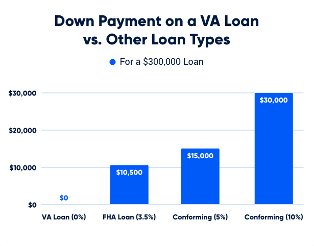 Average down payment on a VA loan vs. other loan types.