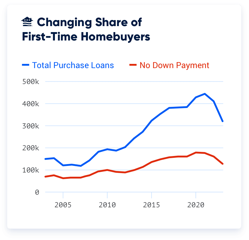 Last year alone, Millennial and Generation Z buyers accounted for nearly 60% of VA purchase loans.