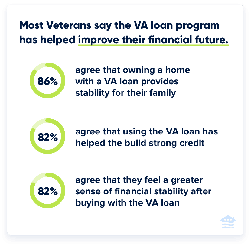 Most Veterans say the VA loan program has helped improve their financial future.