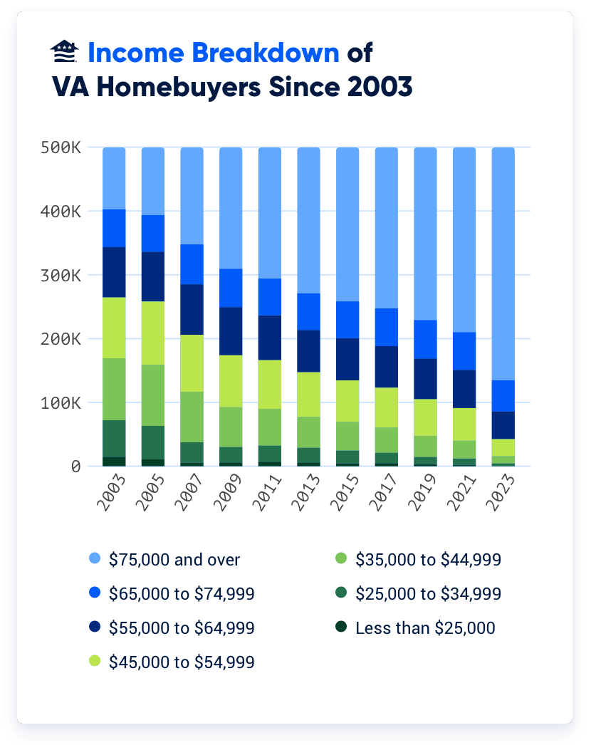 Veterans who make $75,000 or more accounted for about 1-in-5 VA loans in 2003. Last year, nearly three-quarters of VA loans went to this group.