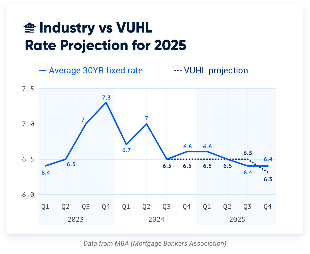 Mortgage rates in 2025 are expected to average 6.5%, gradually declining to 6.3% as Federal Reserve rate cuts take effect. Improved market liquidity and a narrowing mortgage basis spread will offer relief to borrowers by year-end.