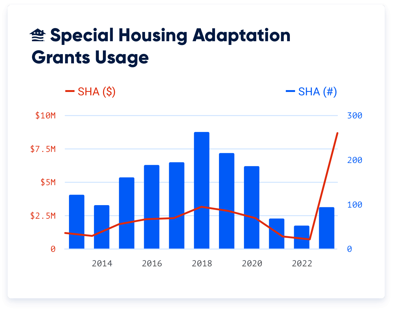 The Specially Adapted Housing (SAH) and the Special Housing Adaptation (SHA) grants have helped thousands of Veterans and military families over the last two decades alone. SAH grants come with a higher dollar amount, while SHA grants are available to a wider group of Veterans with disabilities.