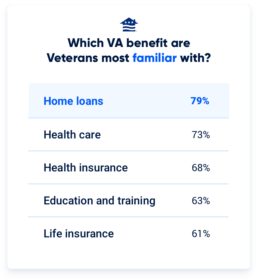 The home loan benefit ranks first among Veterans and service members in terms of both satisfaction and knowledge.