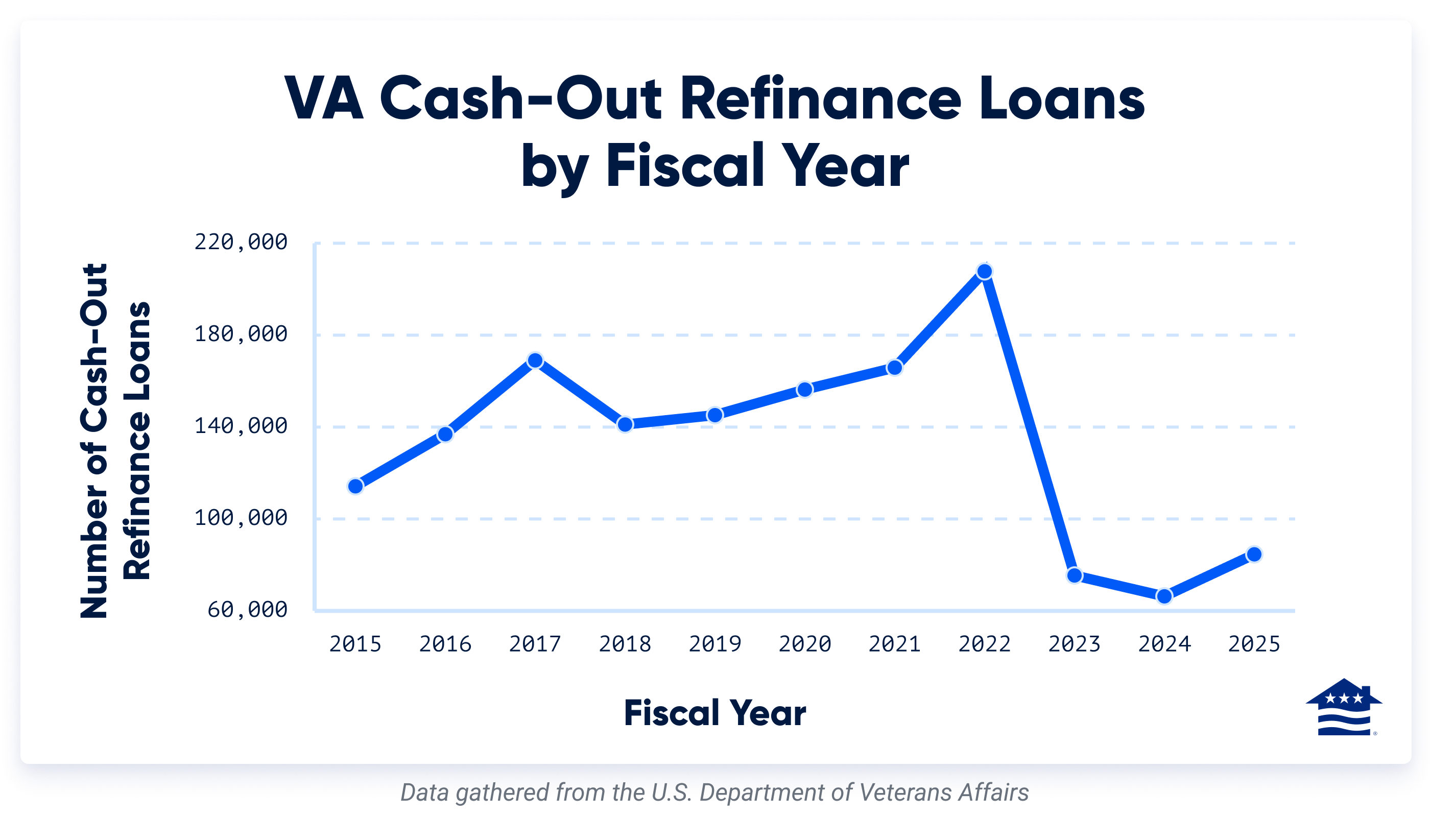 A time series line chart showing the number of VA cash-out refinance loans by fiscal year from 2015 to 2025.