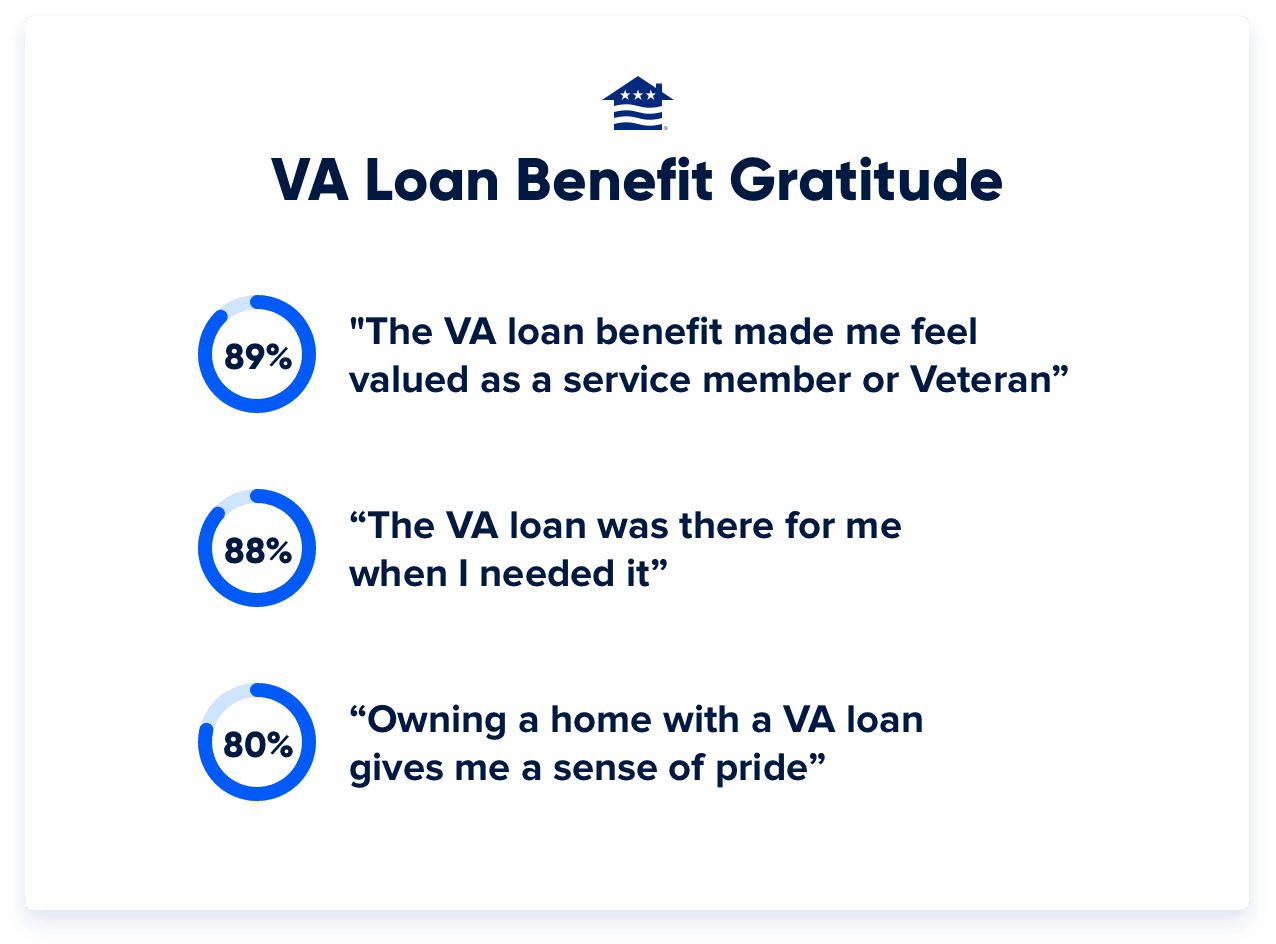 Most Veterans and service members also feel a deep sense of pride related to the home loan benefit.