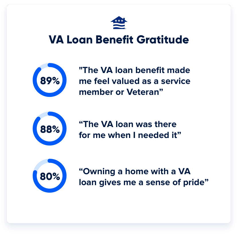 Most Veterans and service members also feel a deep sense of pride related to the home loan benefit.