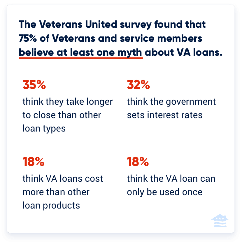 The Veterans United survey found that 75% of Veterans and service members believe at least one myth about VA loans