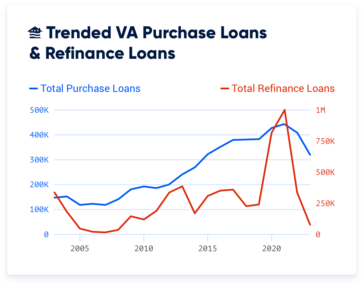 The VA is close to backing its 30 millionth loan. Nearly 40% of those have come in the last two decades.