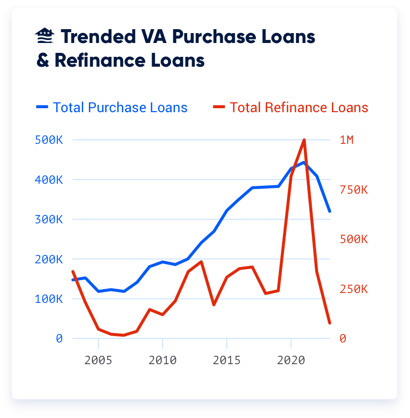 The VA is close to backing its 30 millionth loan. Nearly 40% of those have come in the last two decades.