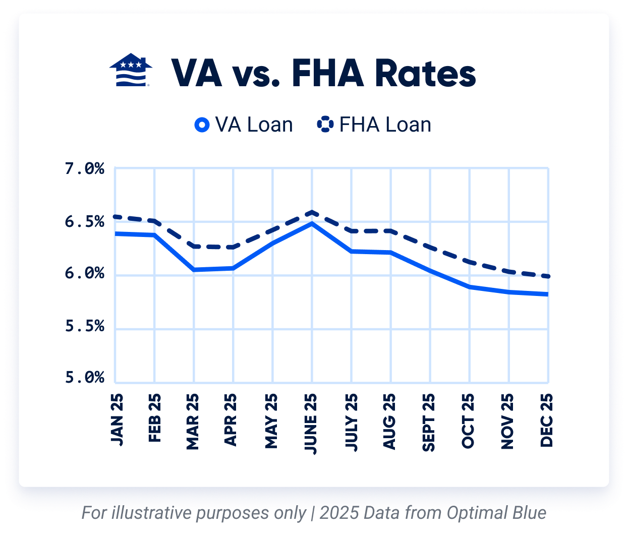 Graph comparing FHA loan interest rates to VA loan interest rates for 2025.