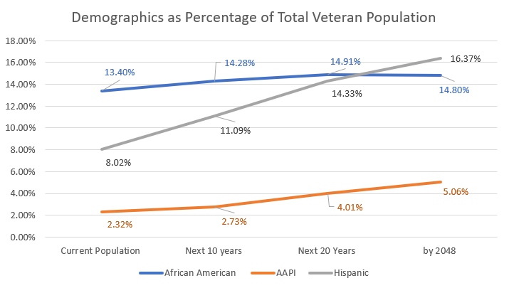 Line graph titled 'Demographics as Percentage of Total Veteran Population' showing trends for African American, AAPI, and Hispanic populations